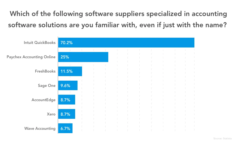 Accounting software familiarity chart